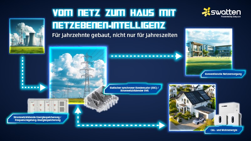 Vom Netz zum Haus: Die Sieyuan-Gruppe bietet integrierte Komplettlösungen für Energiespeichersysteme – von der Erzeugung über die Übertragung und Verteilung bis hin zur Endnutzung.